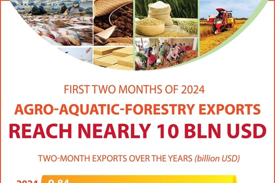 Vietnam's agro-aquatic-forestry exports reach nearly 10 billion USD