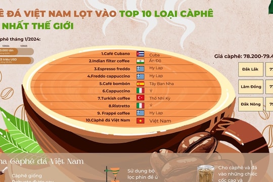 Cà phê đá Việt Nam lọt vào top 10 loại cà phê ngon nhất thế giới của TasteAtlas