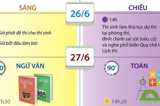 Kỳ thi tốt nghiệp THPT năm 2024 diễn ra khi nào?