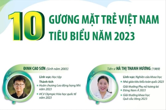 10 Gương mặt trẻ Việt Nam tiêu biểu trong năm 2023