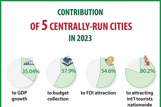 Contribution of 5 centrally-run cities to 2023 socio-economic development