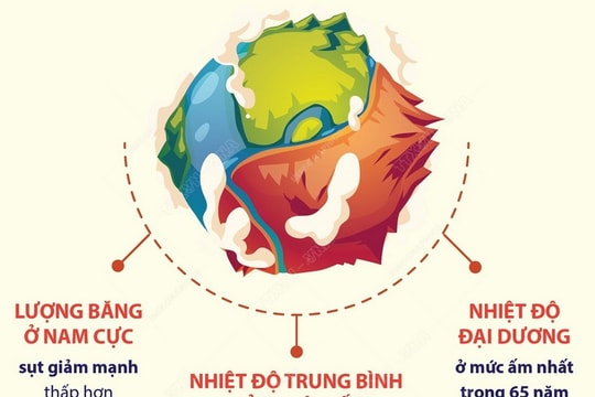 Tổ chức Khí tượng thế giới “báo động đỏ” về khí hậu toàn cầu