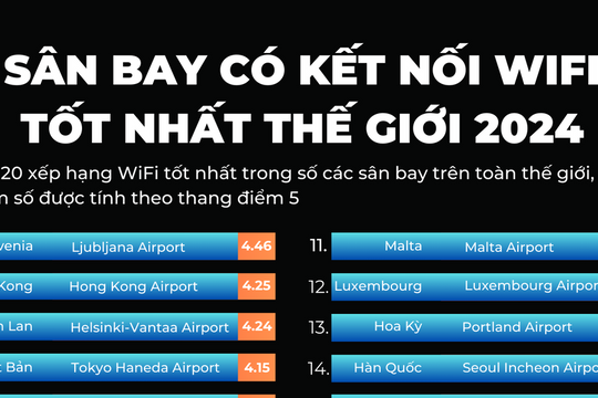Nội Bài nằm trong top sân bay có kết nối wifi tốt nhất thế giới năm 2024