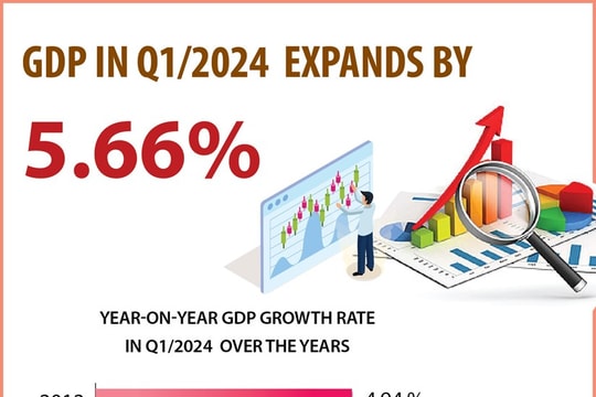 GDP grows 5.66% in Q1