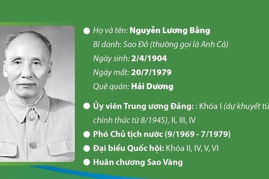 Đồng chí Nguyễn Lương Bằng - Nhà lãnh đạo tài năng của Đảng và cách mạng Việt Nam