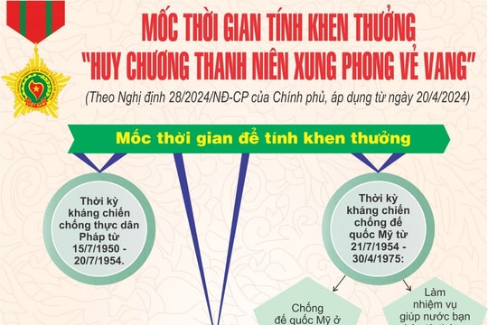Mốc thời gian tính khen thưởng Huy chương Thanh niên xung phong vẻ vang