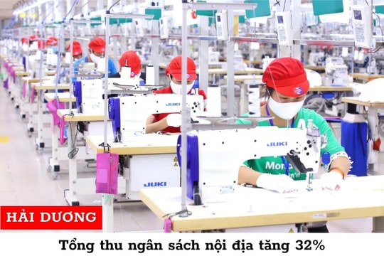 Tổng thu ngân sách nội địa của Hải Dương tăng 32%