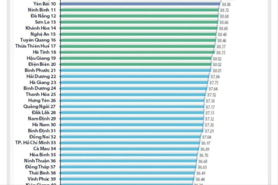 Hai Duong jumps 25 places in public administrative reform index