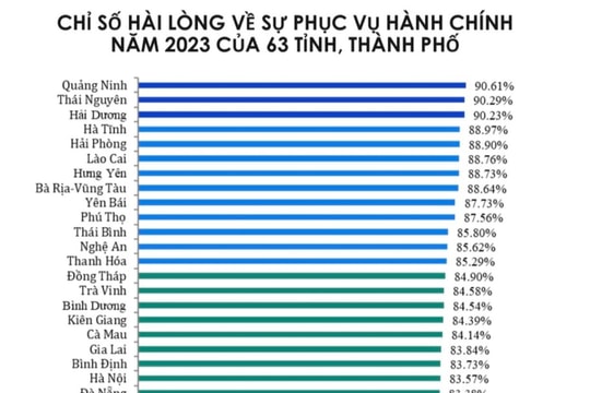 Hải Dương tăng 25 bậc chỉ số cải cách hành chính