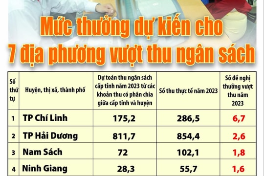 Hải Dương dự kiến thưởng hơn 16 tỷ đồng cho 7 địa phương vượt thu ngân sách