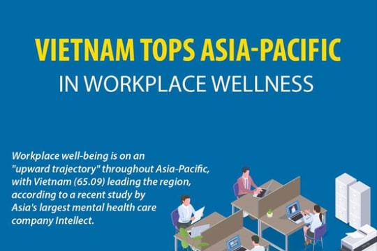 Vietnam tops Asia-Pacific in workplace wellness