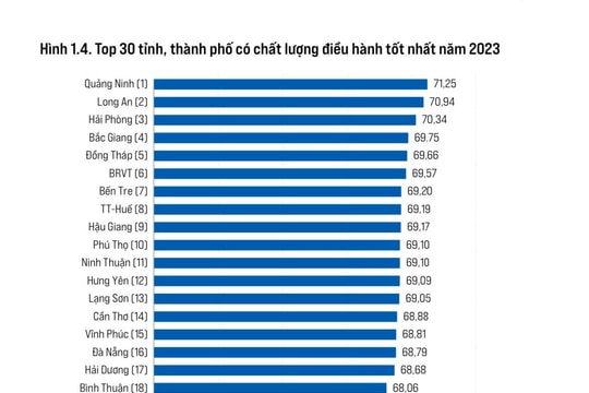 Chỉ số năng lực cạnh tranh cấp tỉnh của Hải Dương tăng 15 bậc