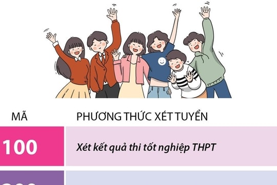 20 phương thức xét tuyển đại học ngành giáo dục mầm non năm 2024