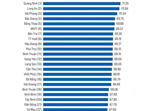 Hai Duong jumps 15 places in Provincial Competitiveness Index 2023