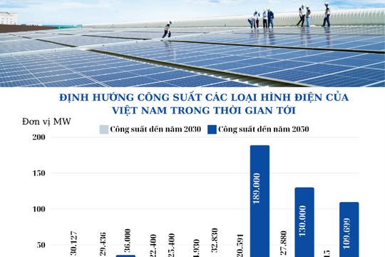 Đến năm 2050, sản lượng điện mặt trời đạt 189.000MW, cao nhất trong các loại hình