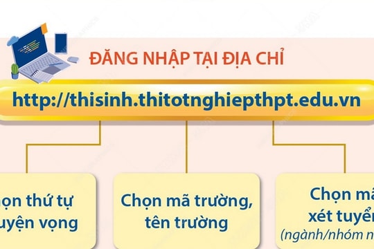 Những lưu ý khi thí sinh nhập liệu đăng ký xét tuyển đại học năm 2024
