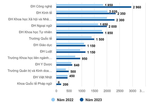 Loạt trường thuộc Đại học Quốc gia Hà Nội tăng chỉ tiêu