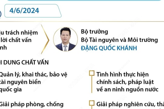 Kỳ họp thứ 7, Quốc hội khóa XV tiến hành chất vấn bốn nhóm vấn đề