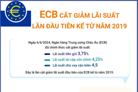Ngân hàng ECB cắt giảm lãi suất lần đầu tiên kể từ năm 2019
