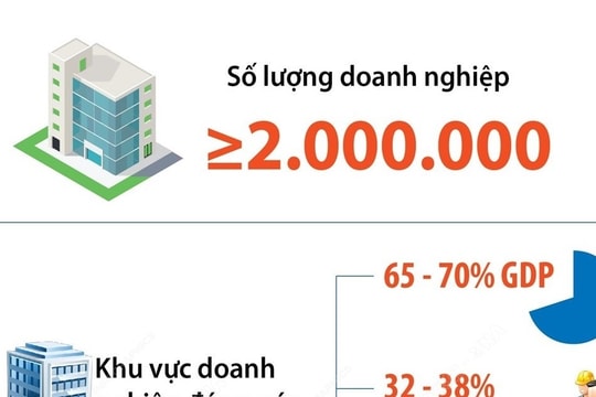 Việt Nam đặt mục tiêu đến năm 2030 có ít nhất 2 triệu doanh nghiệp
