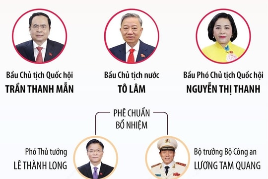 Những điểm nhấn nổi bật của đợt 1, Kỳ họp thứ 7, Quốc hội khóa XV