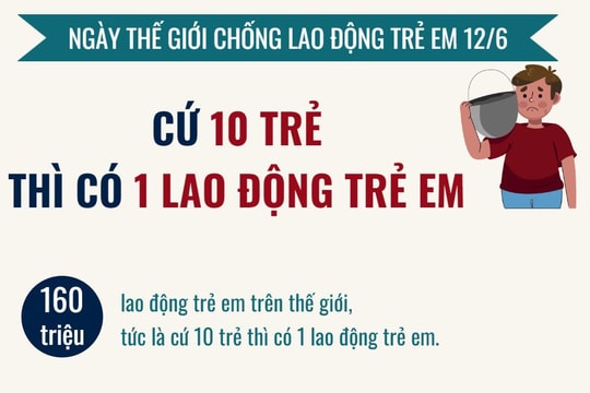 Ngày Thế giới chống Lao động trẻ em: Cứ 10 trẻ thì có 1 lao động trẻ em