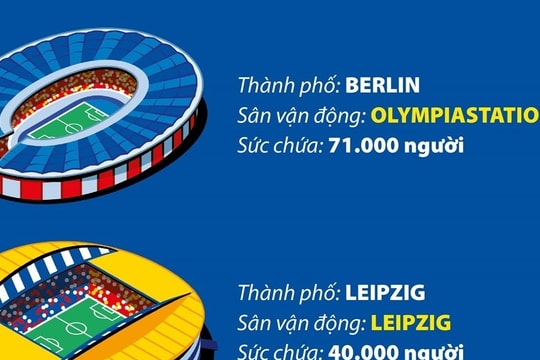 10 sân vận động tổ chức vòng chung kết EURO 2024