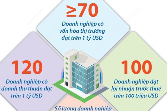 Đến năm 2030, ít nhất 10 doanh nhân Việt lọt vào danh sách tỷ phú USD thế giới
