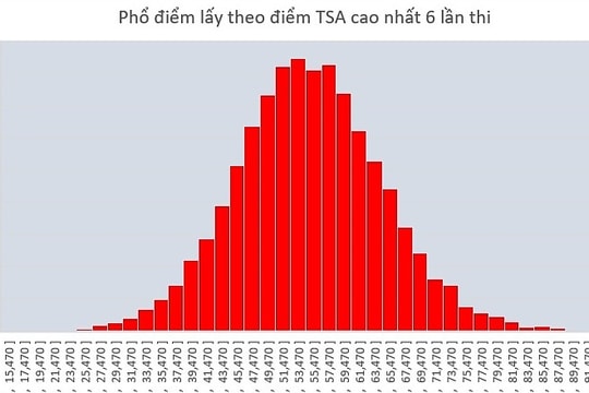 Phổ điểm 6 đợt thi đánh giá tư duy của Đại học Bách khoa Hà Nội