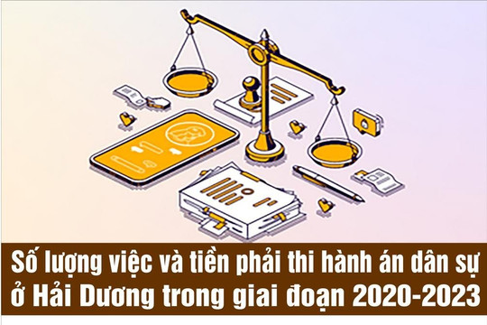 Số việc và số tiền thi hành dân sự ở Hải Dương tăng trong giai đoạn 2020-2023