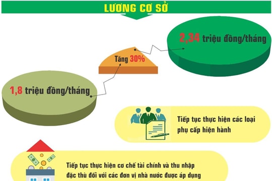 Những loại lương nào được tăng từ ngày 1/7?