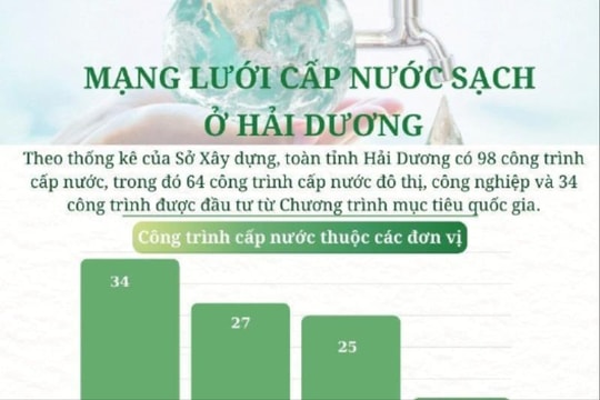Mạng lưới cấp nước sạch ở Hải Dương