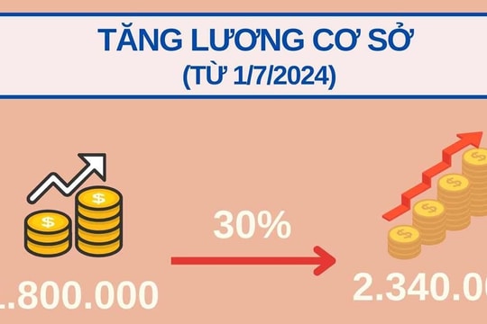 Lương của Phó Chủ tịch nước và một số chức danh lãnh đạo khi tăng lương cơ sở