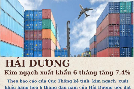 Tổng kim ngạch xuất khẩu 6 tháng của Hải Dương tăng 7,4%