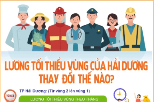 Lương tối thiểu vùng ở Hải Dương thay đổi thế nào?