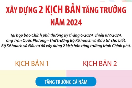 Bộ Kế hoạch và Đầu tư xây dựng hai kịch bản tăng trưởng năm 2024