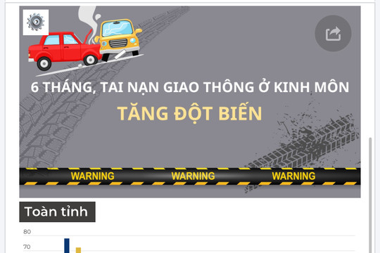 Số vụ tai nạn giao thông ở Kinh Môn tăng đột biến