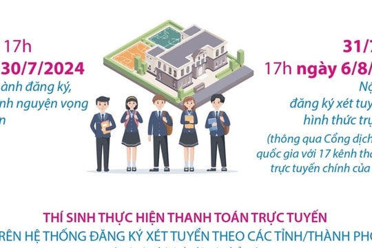 Lịch nộp lệ phí đăng ký xét tuyển đại học, cao đẳng ngành giáo dục mầm non