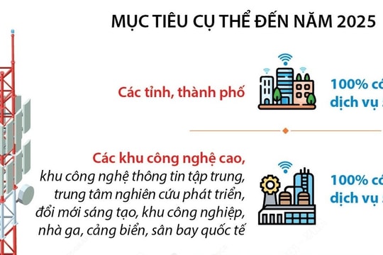Năm 2025, Việt Nam phủ sóng băng rộng di động 100% quốc lộ, khu công nghiệp