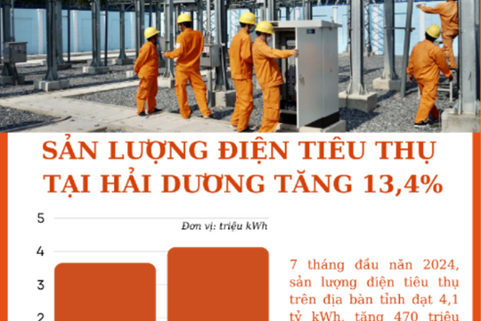Sản lượng điện tiêu thụ tại Hải Dương tăng 13,4%