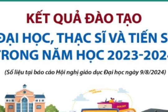 Kết quả đào tạo đại học, thạc sĩ và tiến sĩ trong năm học 2023-2024