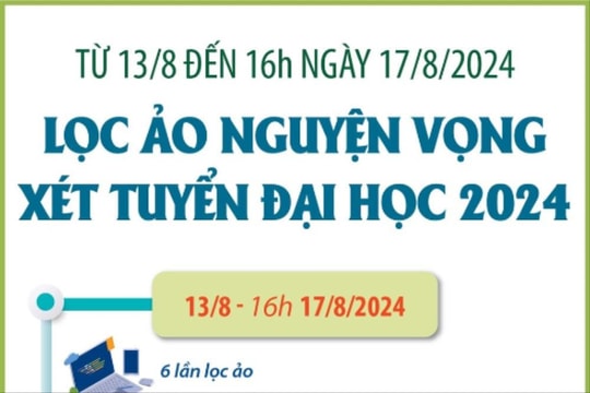 Bắt đầu lọc ảo nguyện vọng xét tuyển đại học năm 2024