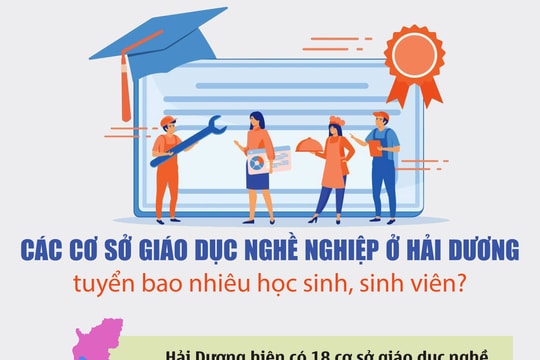 Các cơ sở giáo dục nghề nghiệp ở Hải Dương tuyển bao nhiêu học sinh, sinh viên?