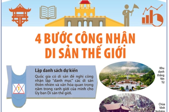 4 bước công nhận Di sản thế giới và Quần thể Yên Tử - Vĩnh Nghiêm - Côn Sơn, Kiếp Bạc đang ở bước nào?