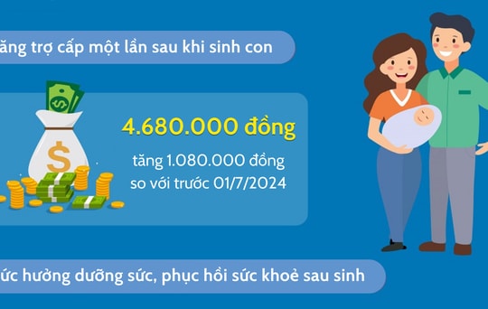 Lao động nữ sinh con được tăng trợ cấp thai sản