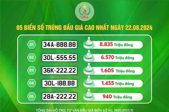 Đấu giá biển số xe ô tô 34A-888.88 thu về hơn 8,8 tỷ đồng