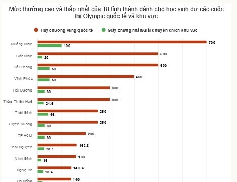 Hải Dương thuộc TOP 5 tỉnh, thành trên cả nước thưởng cao nhất cho học sinh đoạt huy chương vàng Olympic quốc tế