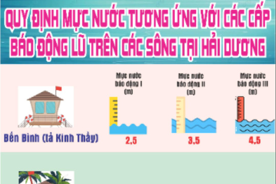 Mực nước tương ứng với các cấp báo động lũ trên các sông tại Hải Dương