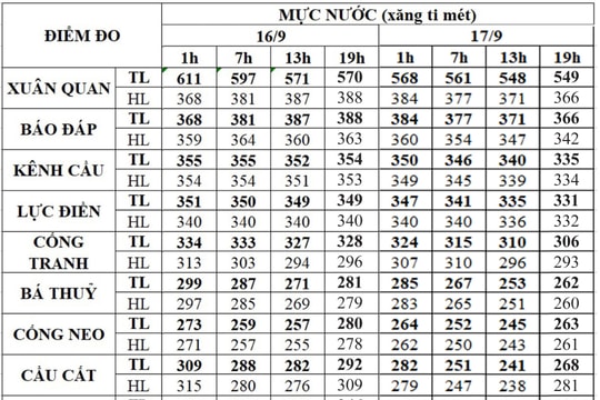 Mực nước trên hệ thống thủy lợi Bắc Hưng Hải lúc 19 giờ ngày 17/9