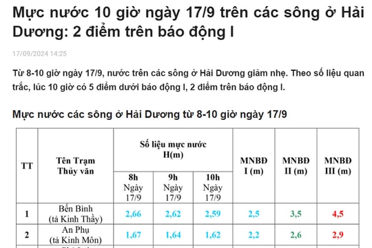 Báo Hải Dương dừng cập nhật liên tục mực nước trên các sông